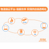 OMS訂單管理系統(tǒng)、TMS運輸管理系統(tǒng)、WMS倉儲管理系統(tǒng)、LFCS物流財務(wù)控制系統(tǒng)、ROS路徑優(yōu)化系統(tǒng)等物流供應(yīng)鏈系統(tǒng)行業(yè)解決方案
